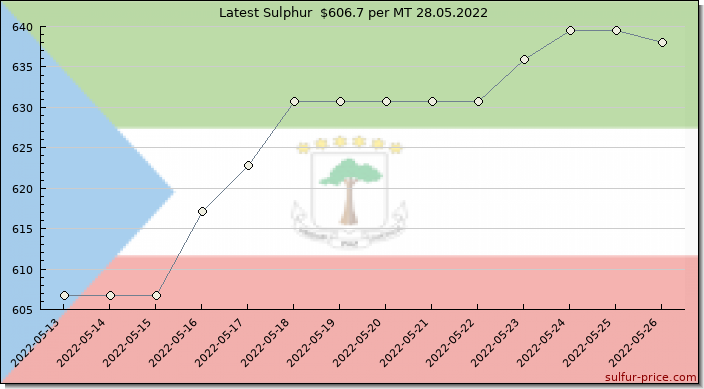 Price on sulfur in Equatorial Guinea today 28.05.2022